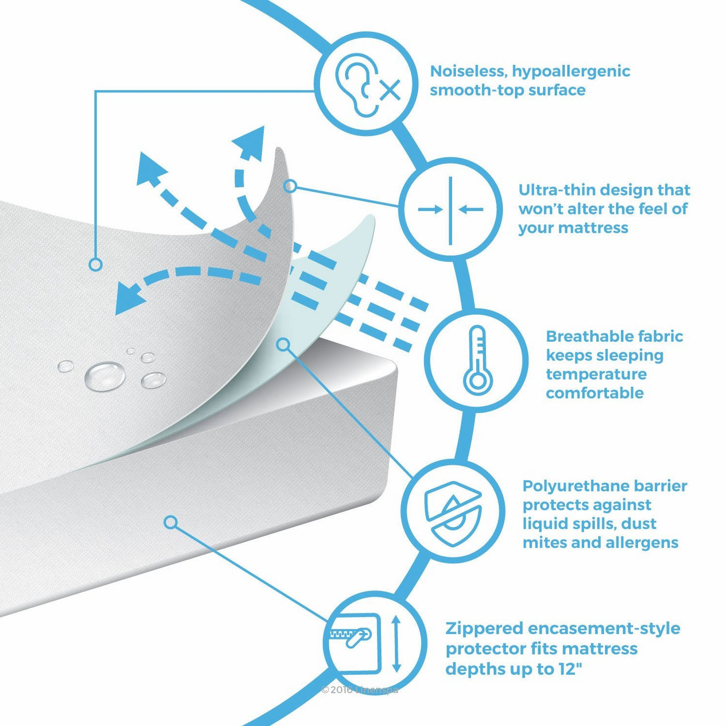 Mattress Encasement Protector - Blocks Out Liquids, Bed Bugs, Dust Mites and Allergens